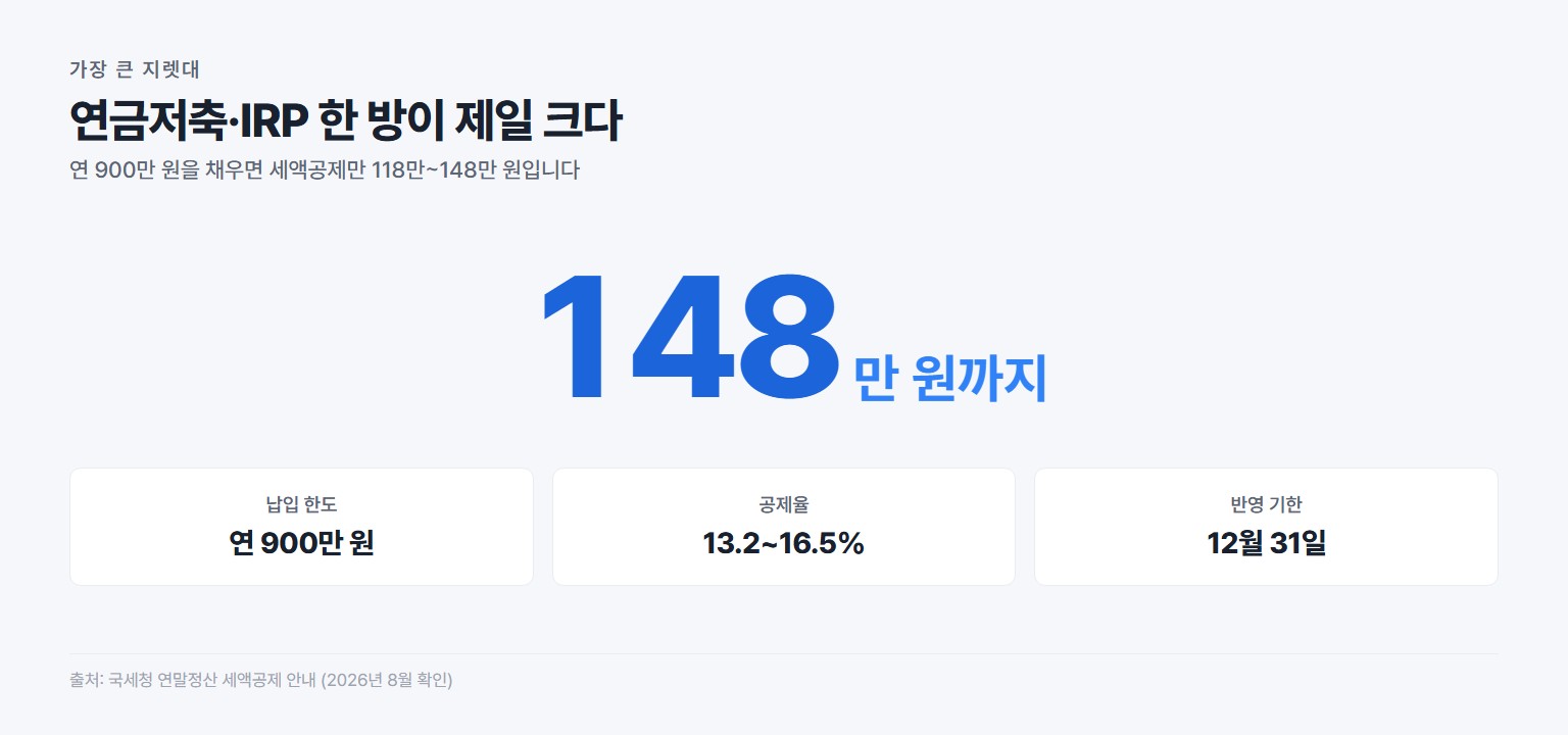 연금저축과 IRP 연 900만 원 납입 시 최대 148만 원 세액공제