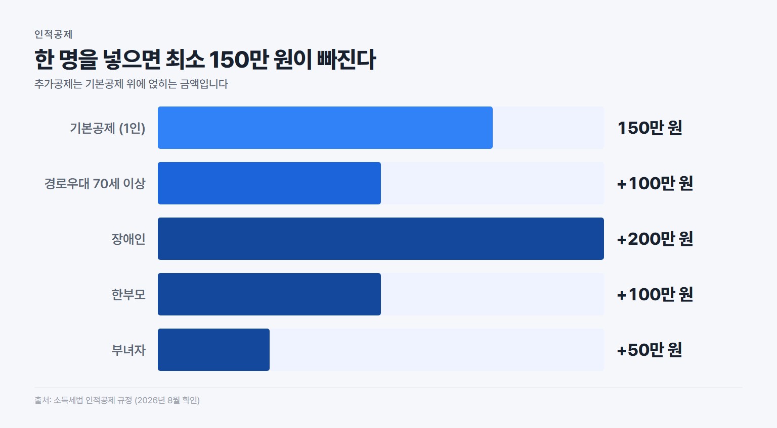 인적공제 기본공제 150만 원과 경로우대 장애인 한부모 부녀자 추가공제 금액 비교