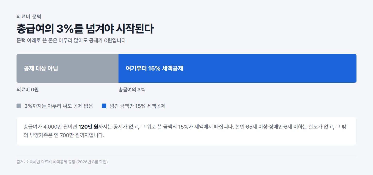 의료비 세액공제는 총급여의 3퍼센트를 넘긴 금액부터 15퍼센트 적용