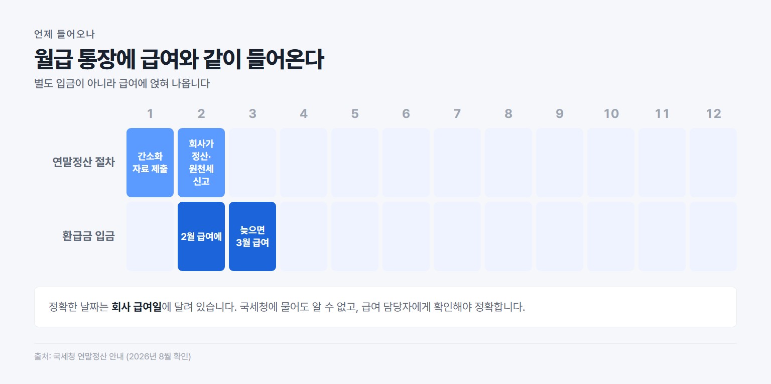 연말정산 환급금이 2월과 3월 급여에 반영되는 시기