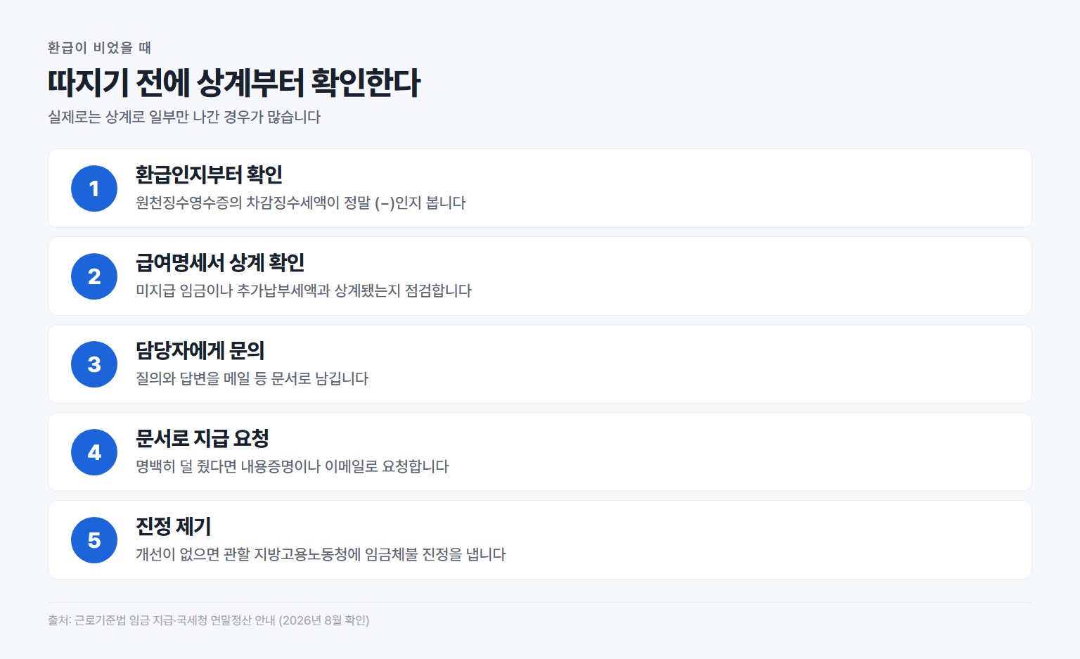 연말정산 환급금을 받지 못했을 때 확인하고 대응하는 순서