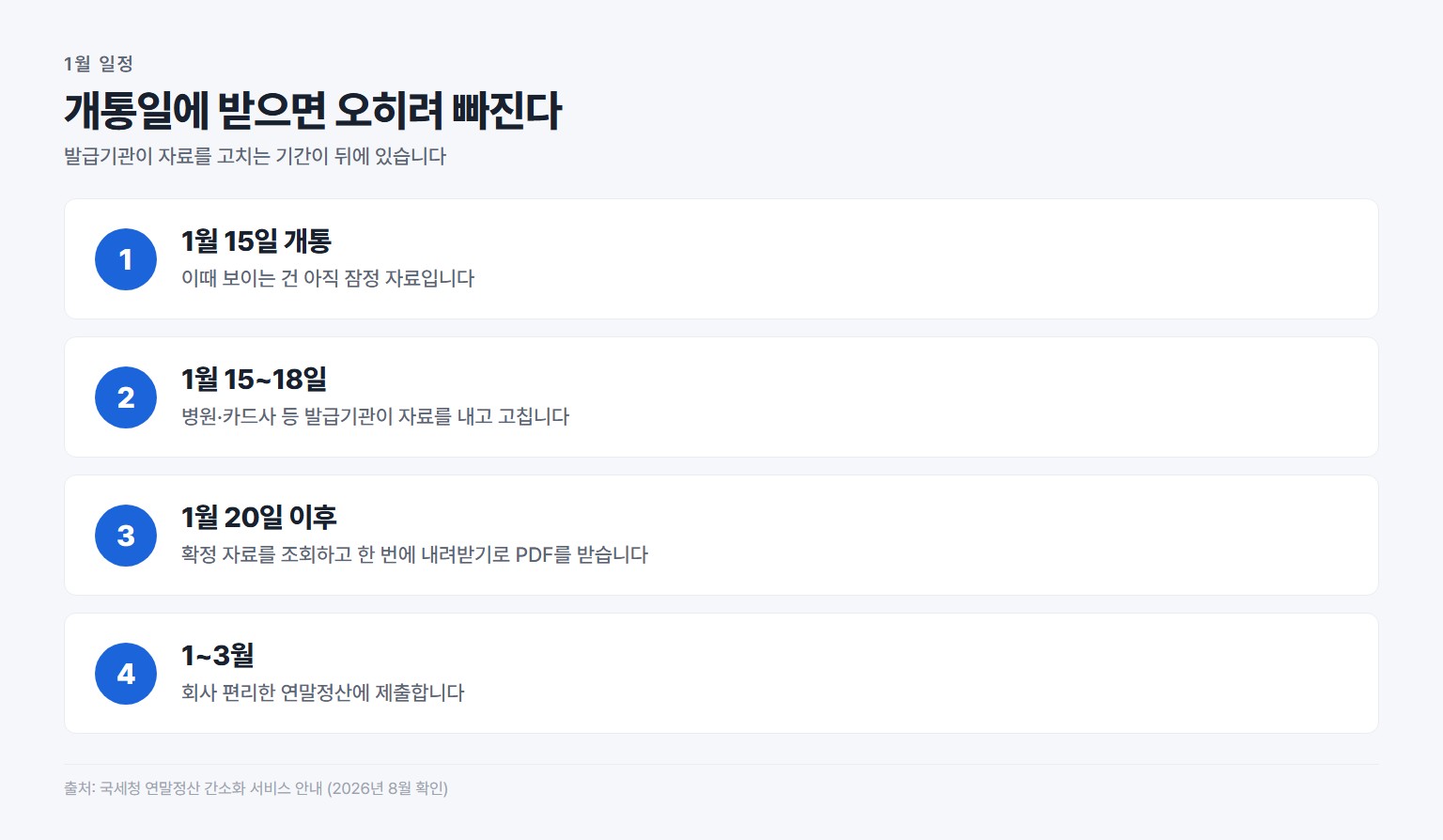 연말정산 간소화 서비스 일정, 1월 15일 개통부터 회사 제출까지 4단계