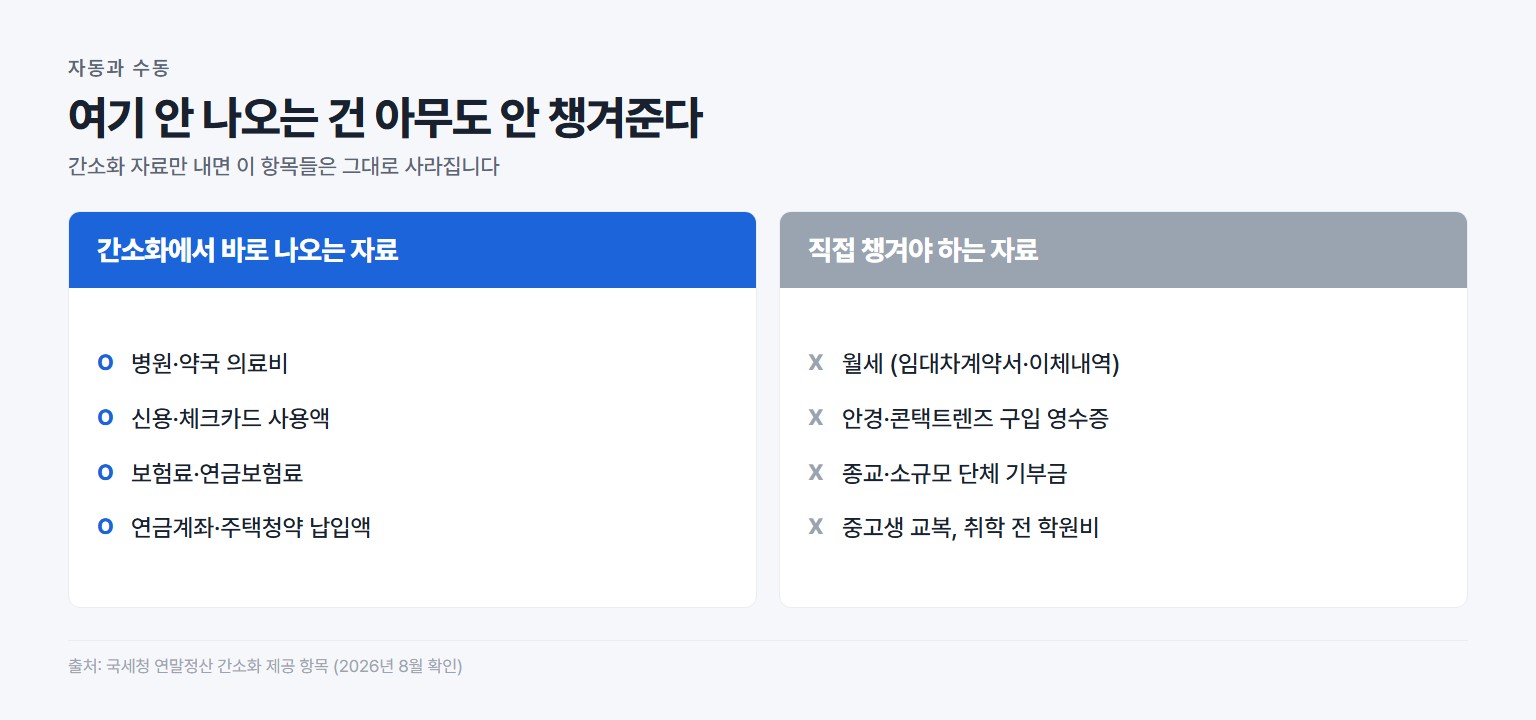 연말정산 간소화에서 자동 조회되는 자료와 직접 챙겨야 하는 자료 비교