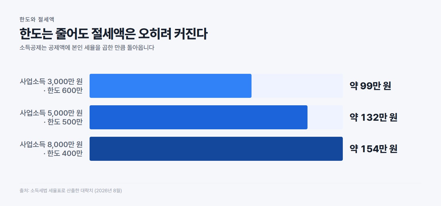 노란우산공제 사업소득별 대략적 절세액 비교, 소득이 높을수록 절세액이 큼