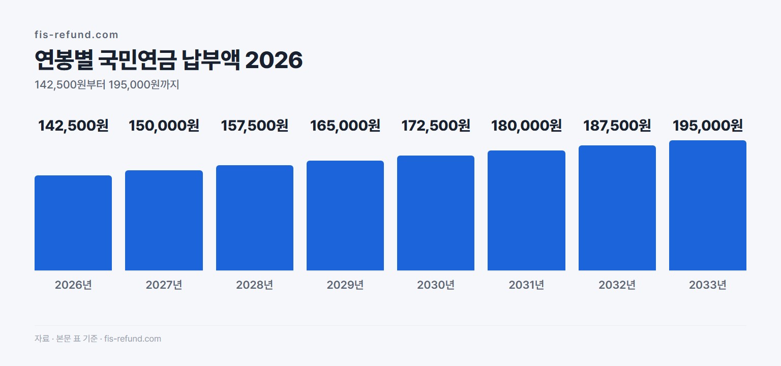 연봉별 국민연금 납부액 2026 금액 비교. 2026년 142,500원부터 2033년 195,000원까지